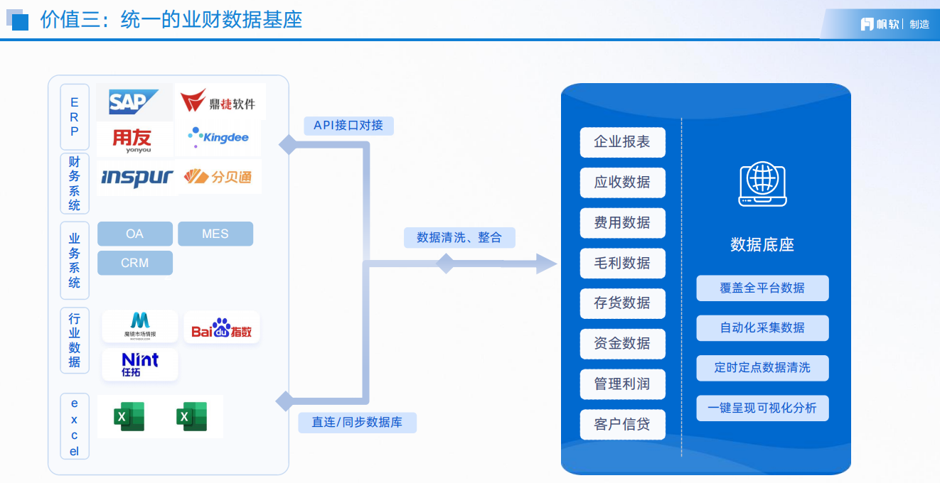 价值三：打造统一的业财数据基座