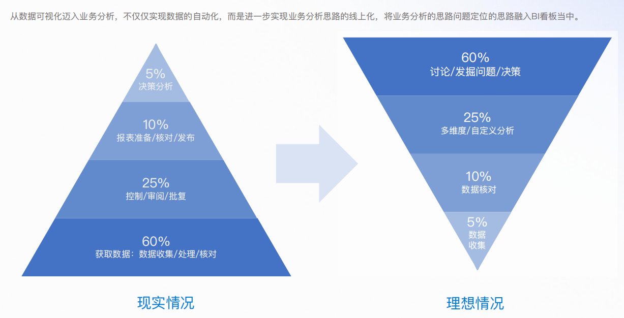 价值二：业务分析，从“做数据”到“用数据”，让业务分析真正跑起来