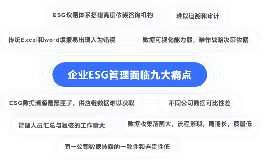 企业ESG数字化快速发展