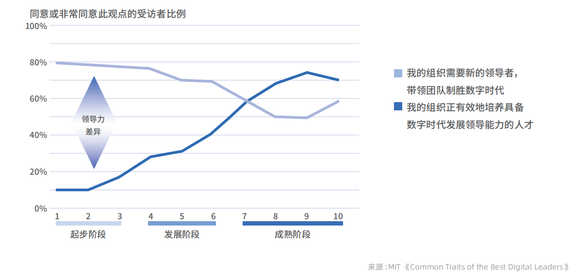 企业急需数字化领导力