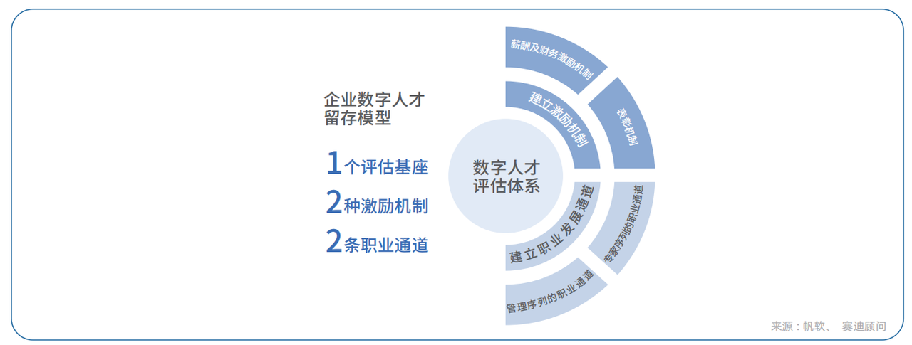 企业数字人才留存模型