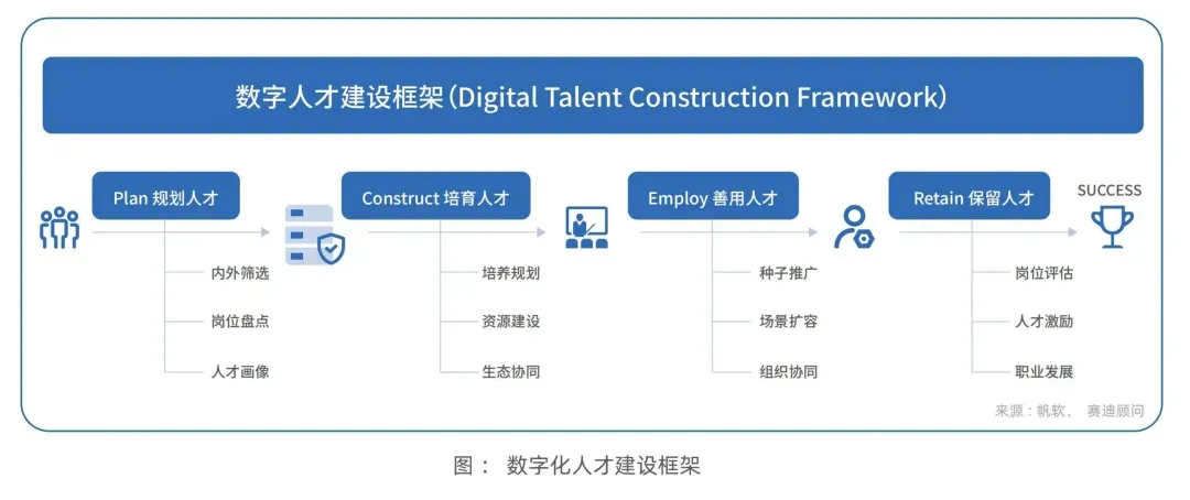 企业数字化人才建设框架