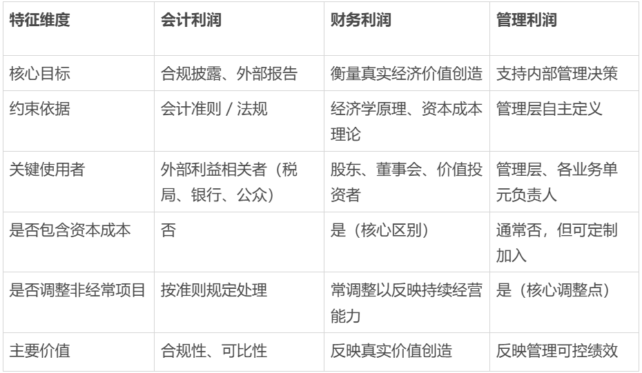 会计利润、财务利润、管理利润关系