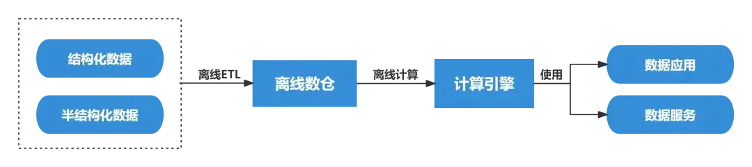 传统数仓架构