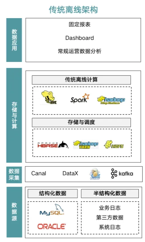 传统离线架构.webp