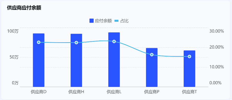 供应商超长账龄挤压资金