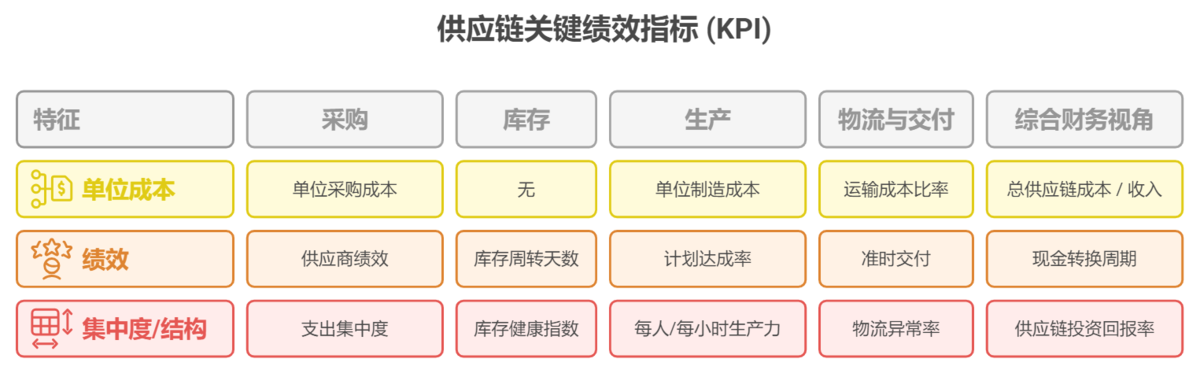 供应链关键绩效指标