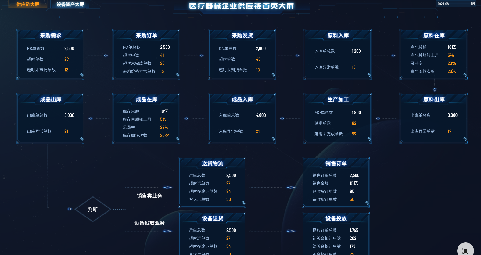 供应链分析