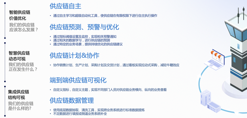 供应链控制塔主要模组