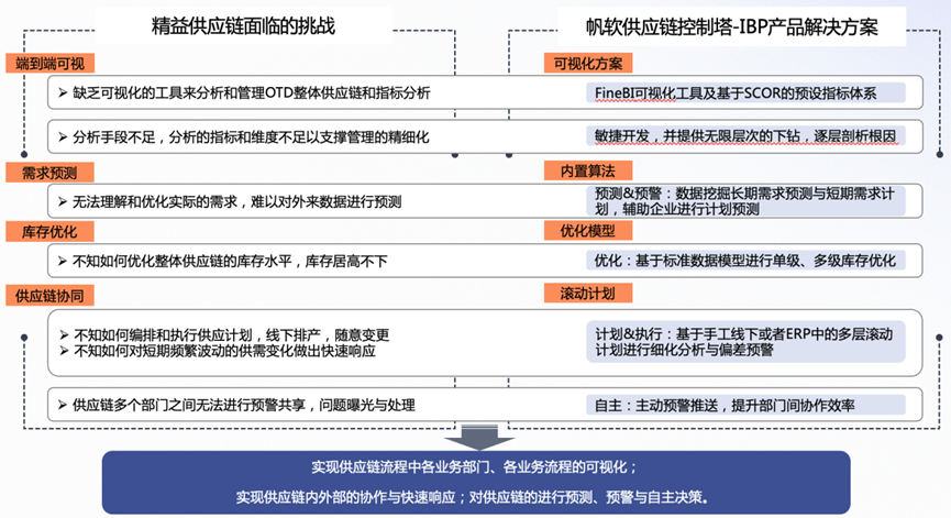 供应链控制塔核心业务场景
