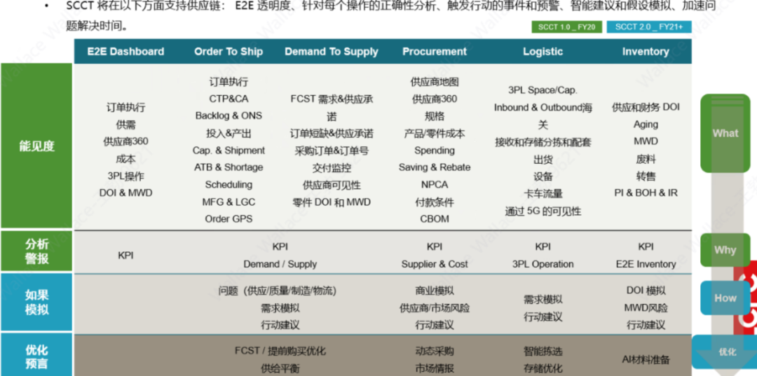 供应链数据分析体系