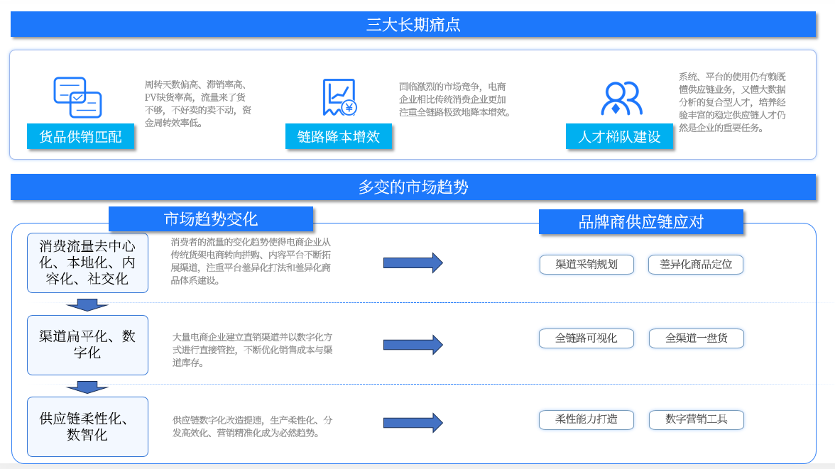 供应链痛点