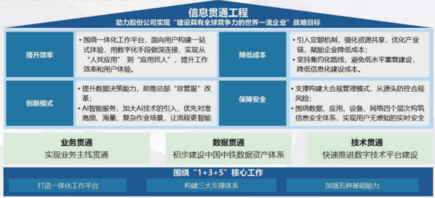 信息贯通工程