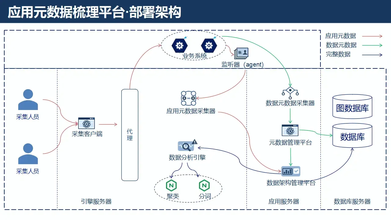 元数据管理