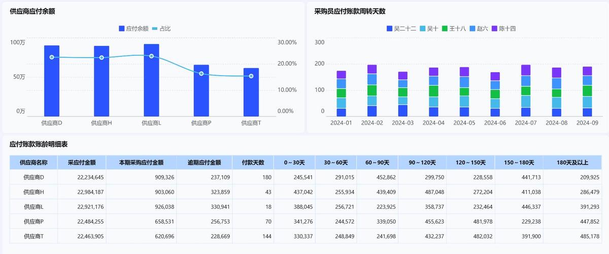 全员周转天数超标