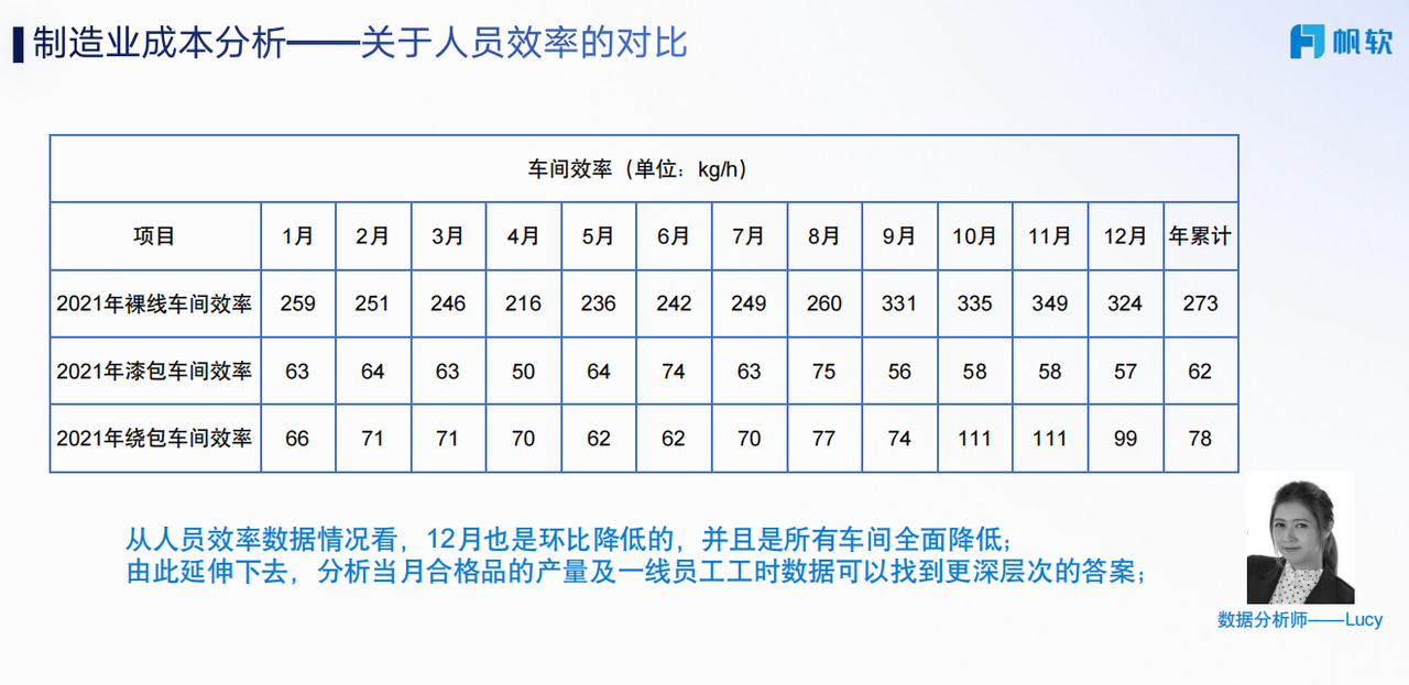 关于人员效率的对比