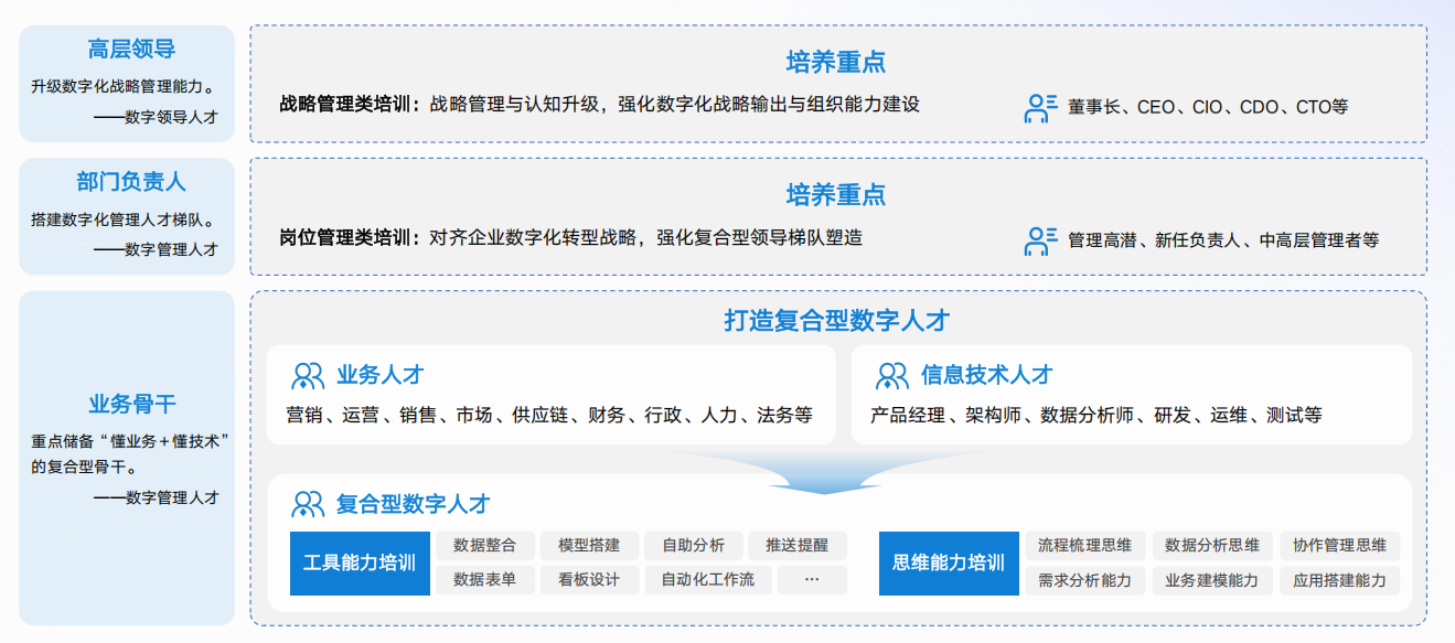 关键能力四：数字人才服务，让数据和工具能用、能学、能传