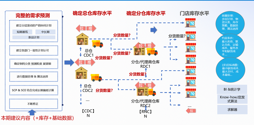 分仓与补货建议