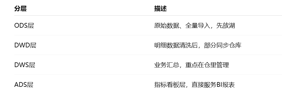 分层模型