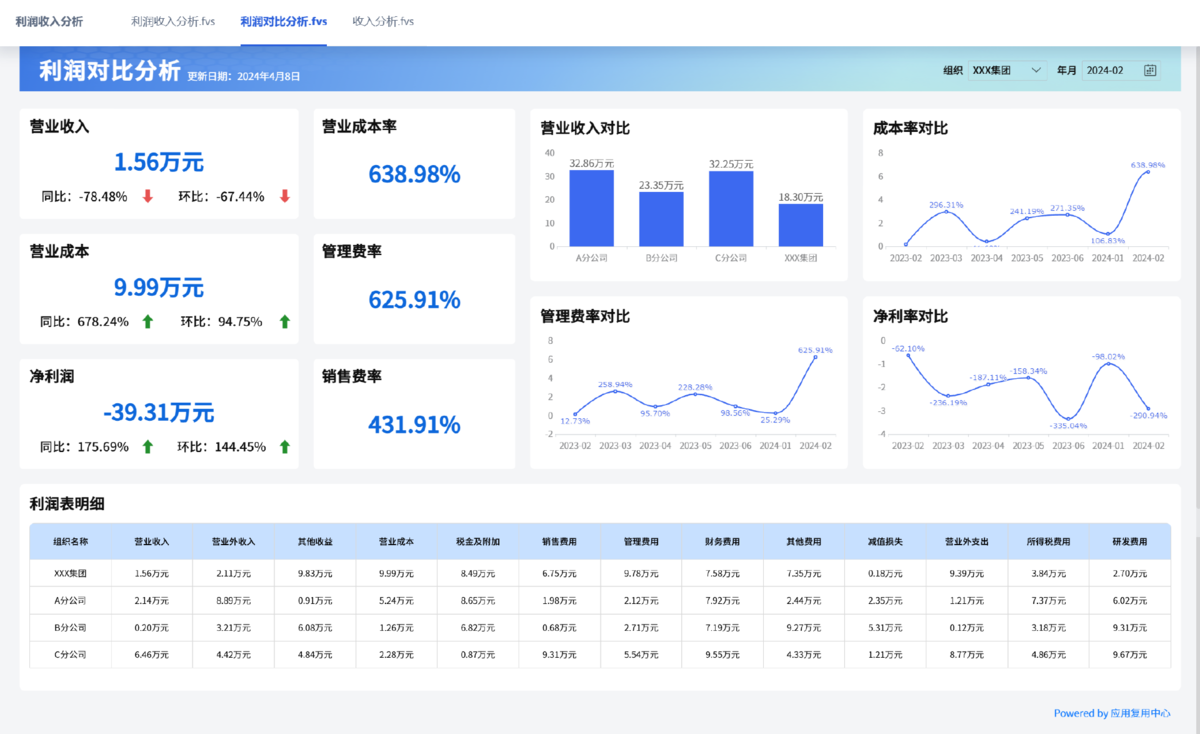 利润对比分析