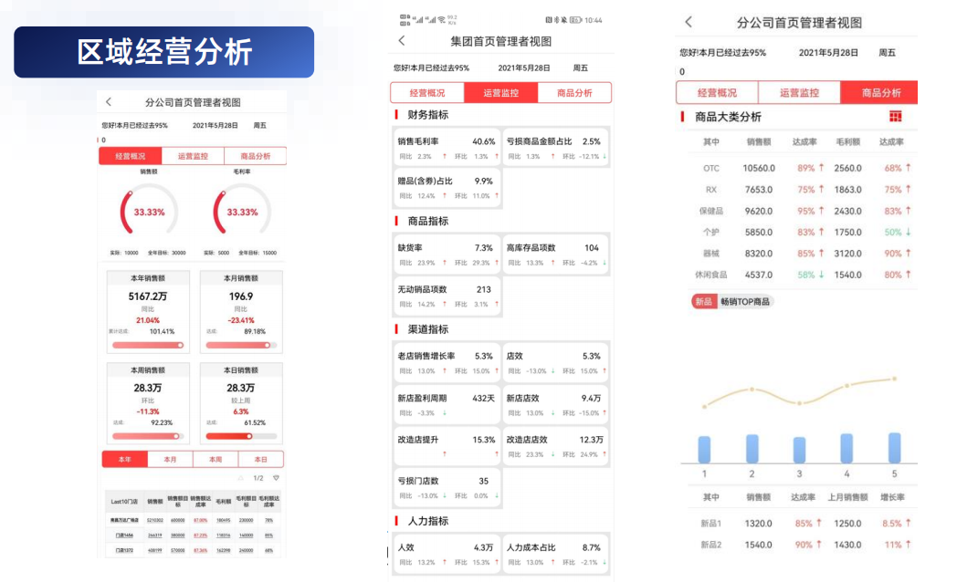 区域经营分析