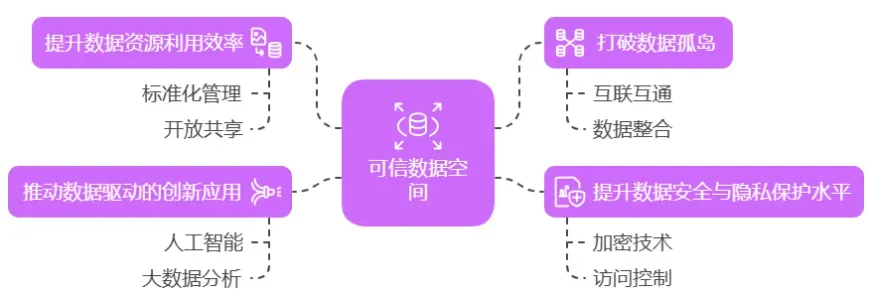 可信数据空间的作用