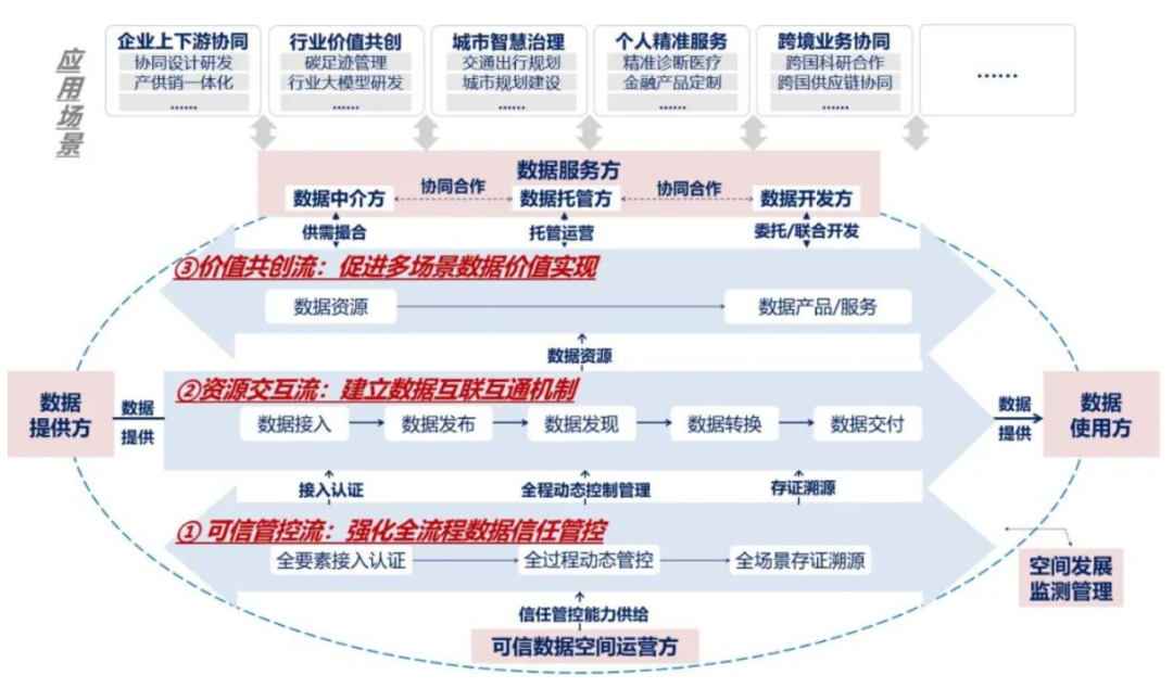 可信数据空间能力视图