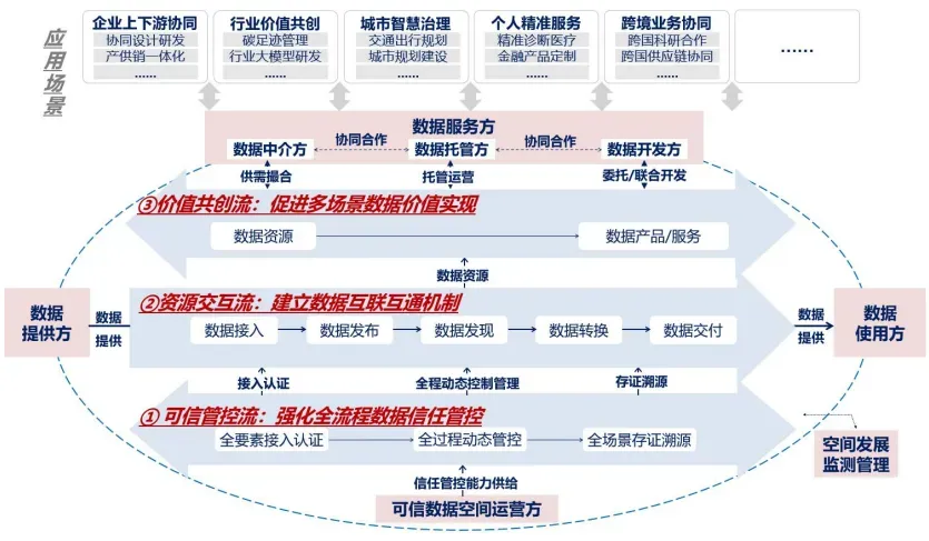 可信数据空间能力视图