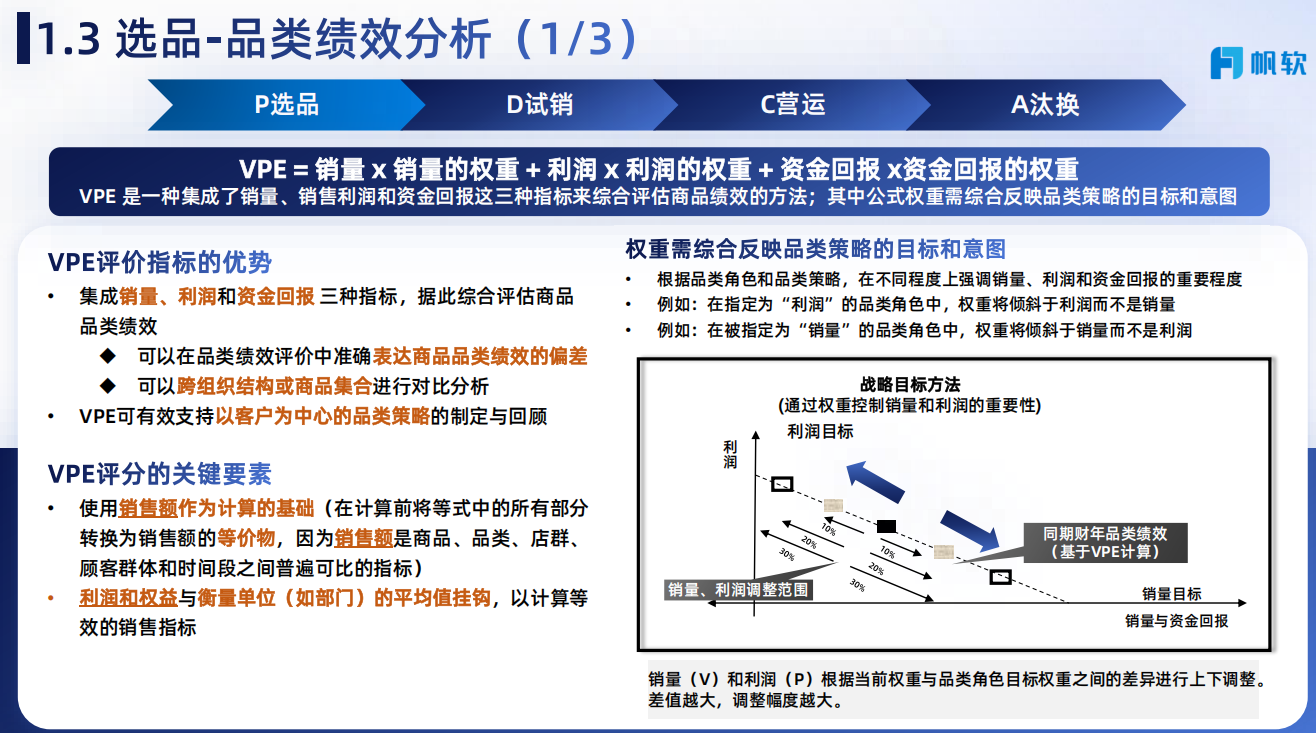 品类绩效分析