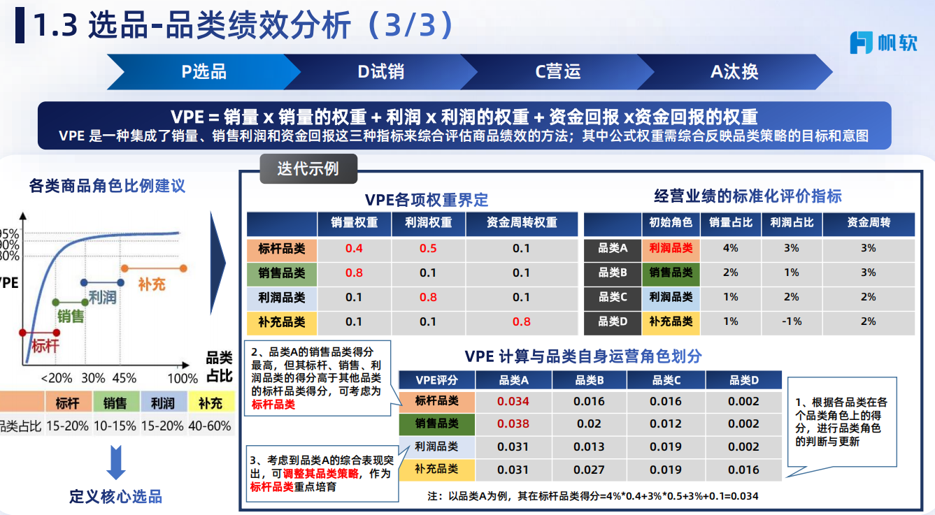 品类绩效分析第三部分