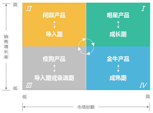商品四象限矩阵