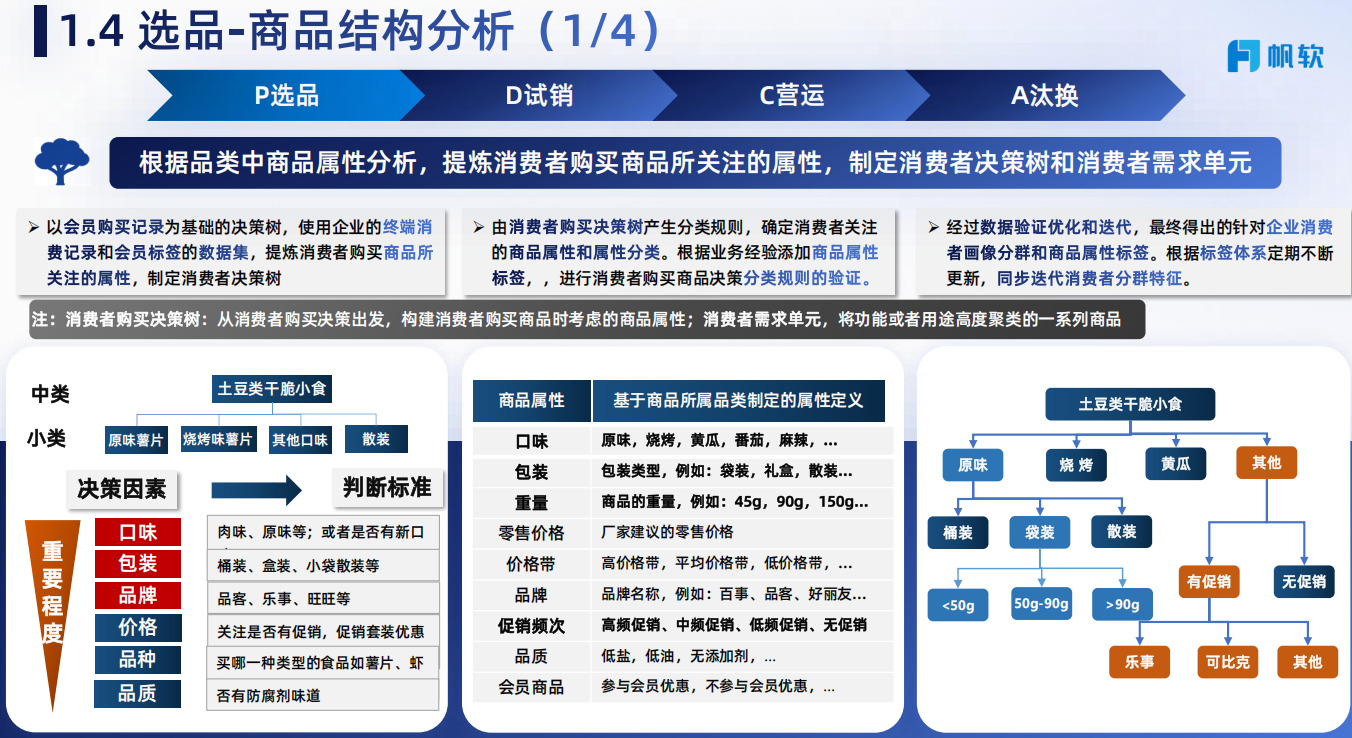 商品结构分析