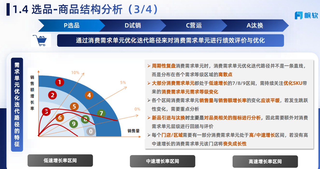 商品结构分析第三部分