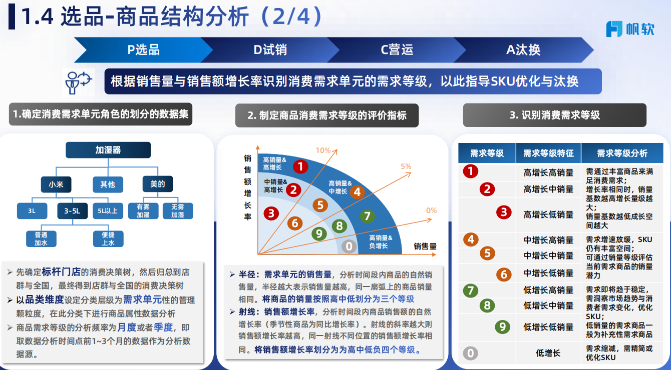 商品结构分析第二部分