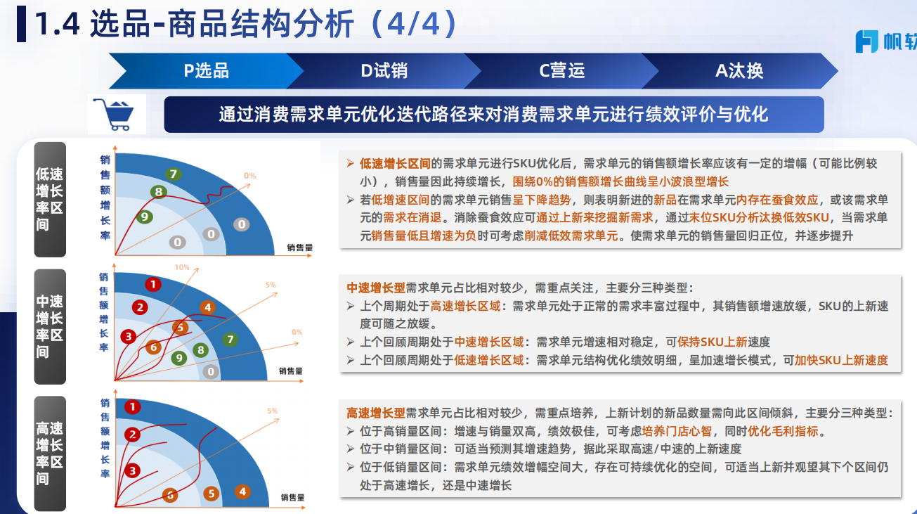 商品结构分析第四部分
