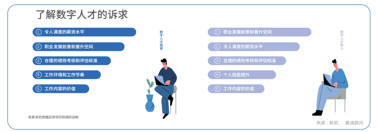 国内数字人才诉求