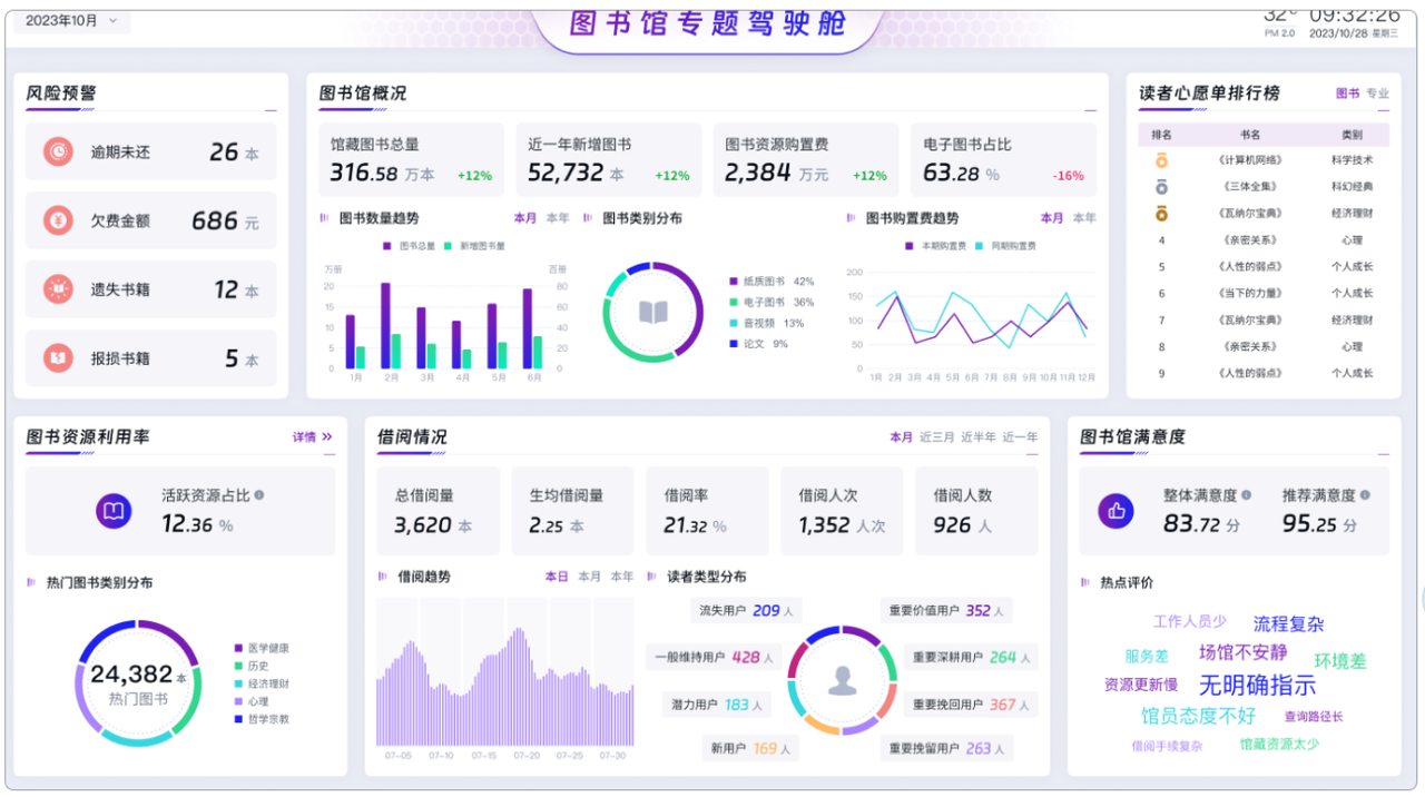 图书馆专题数字驾驶舱