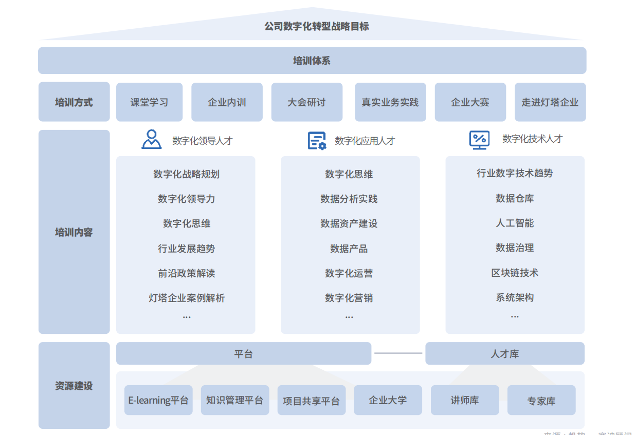 培育数字化人才方式