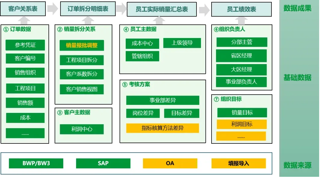 基础数据整合