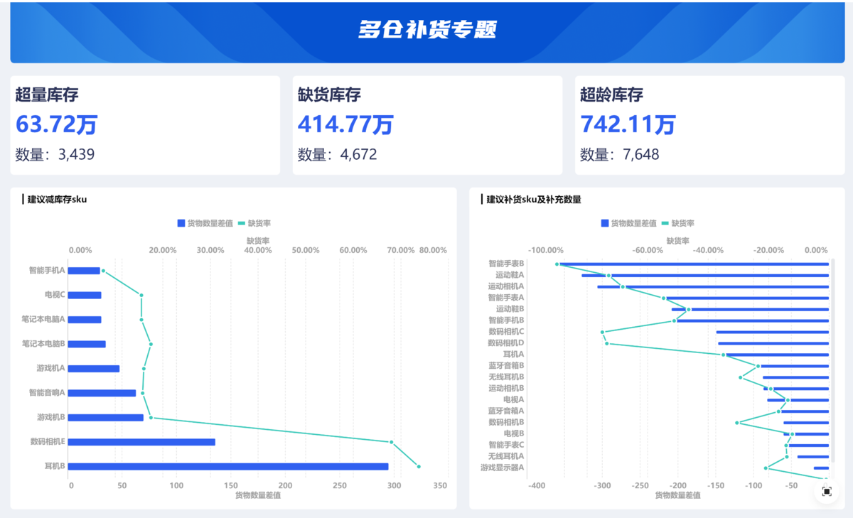 多仓补货专题