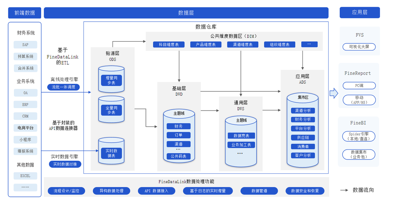 多终端、多工具支撑业务分析与可视化