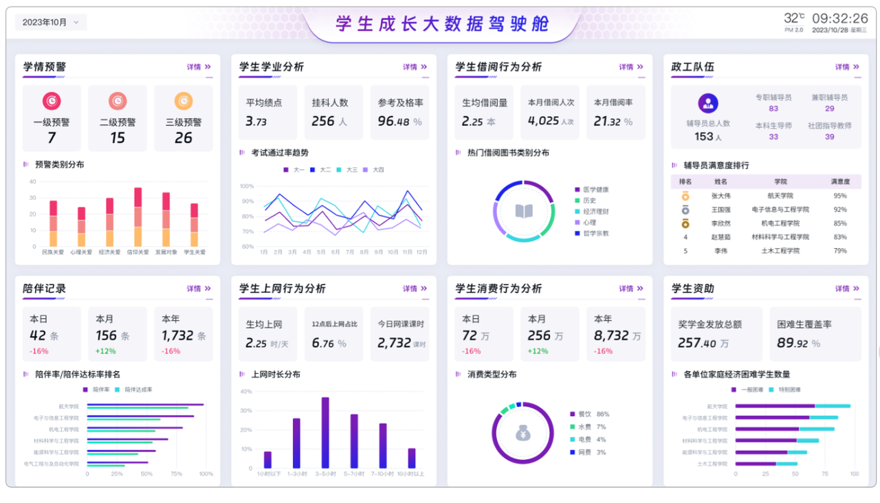 学生成长大数据驾驶舱
