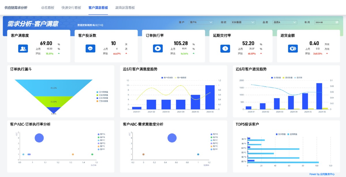 客户满意度（CSAT）