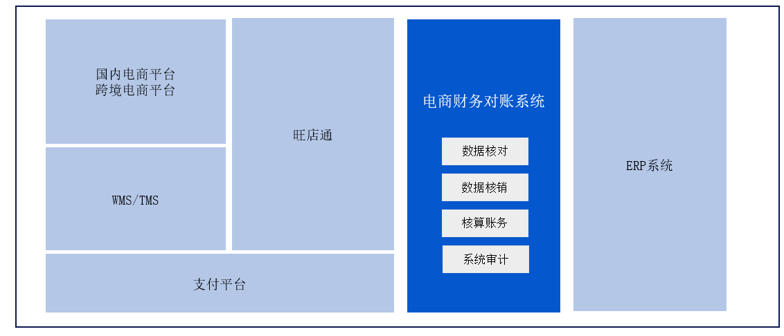 对账系统