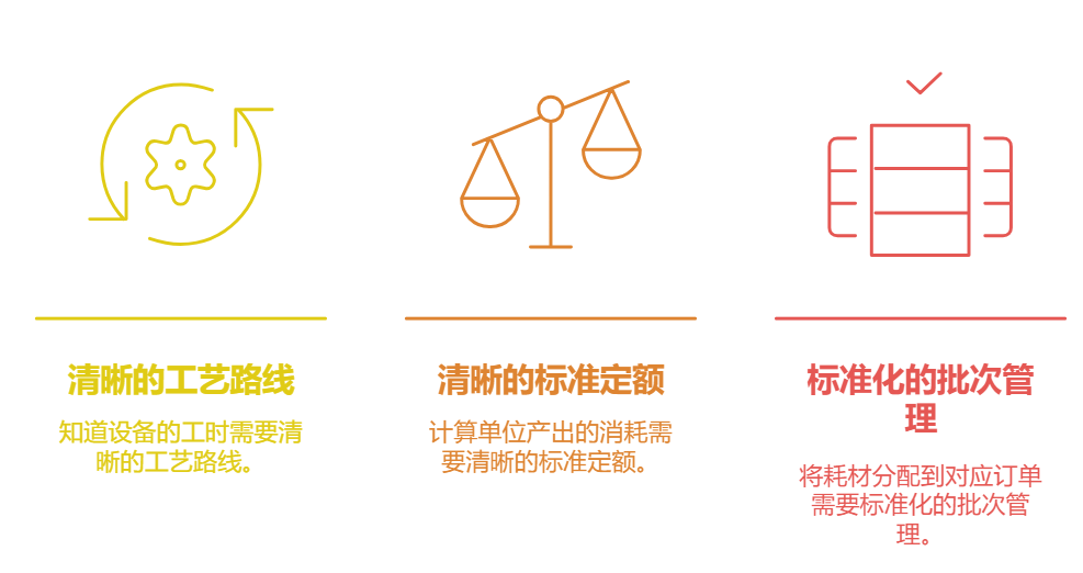 工艺标准化