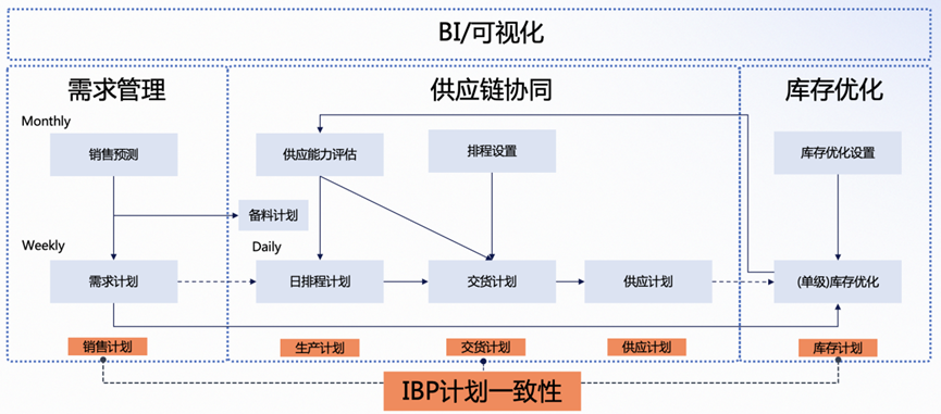 帆软FineIBP产品主要功能与流程