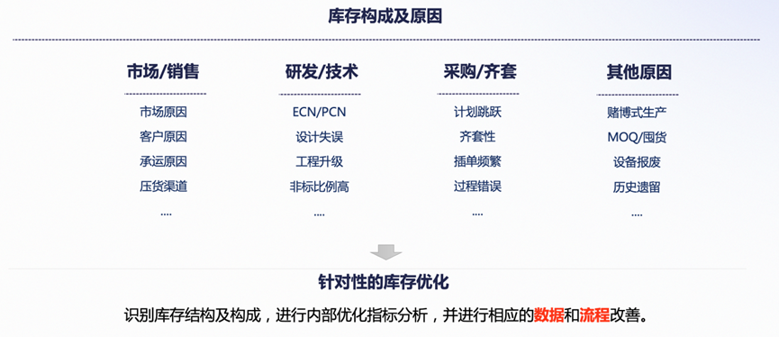 帆软FineIBP库存分布与结构分析