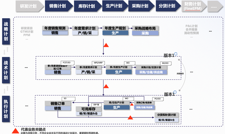 帆软FineIBP销售预测与多层滚动计划示意