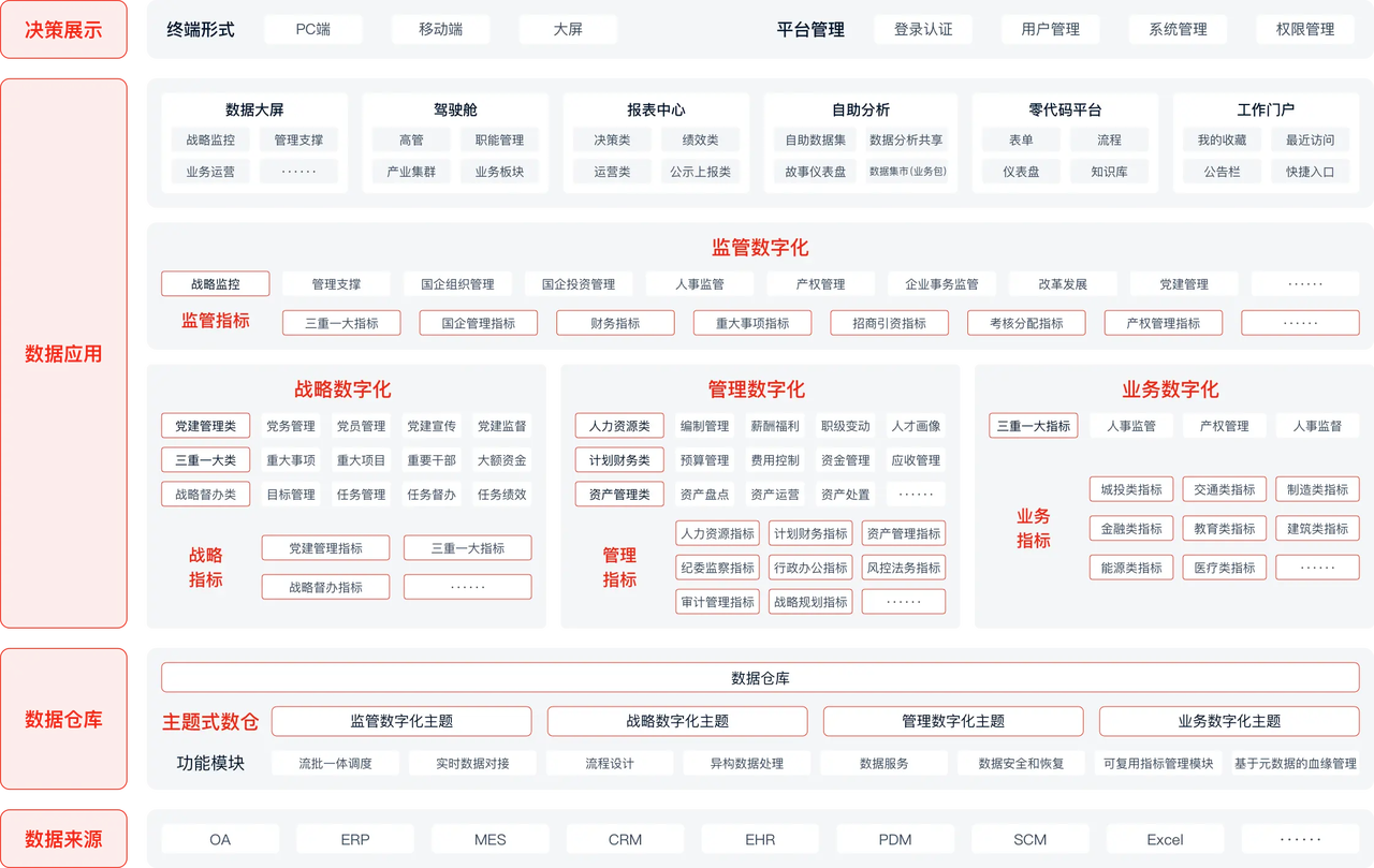 帆软数字化架构