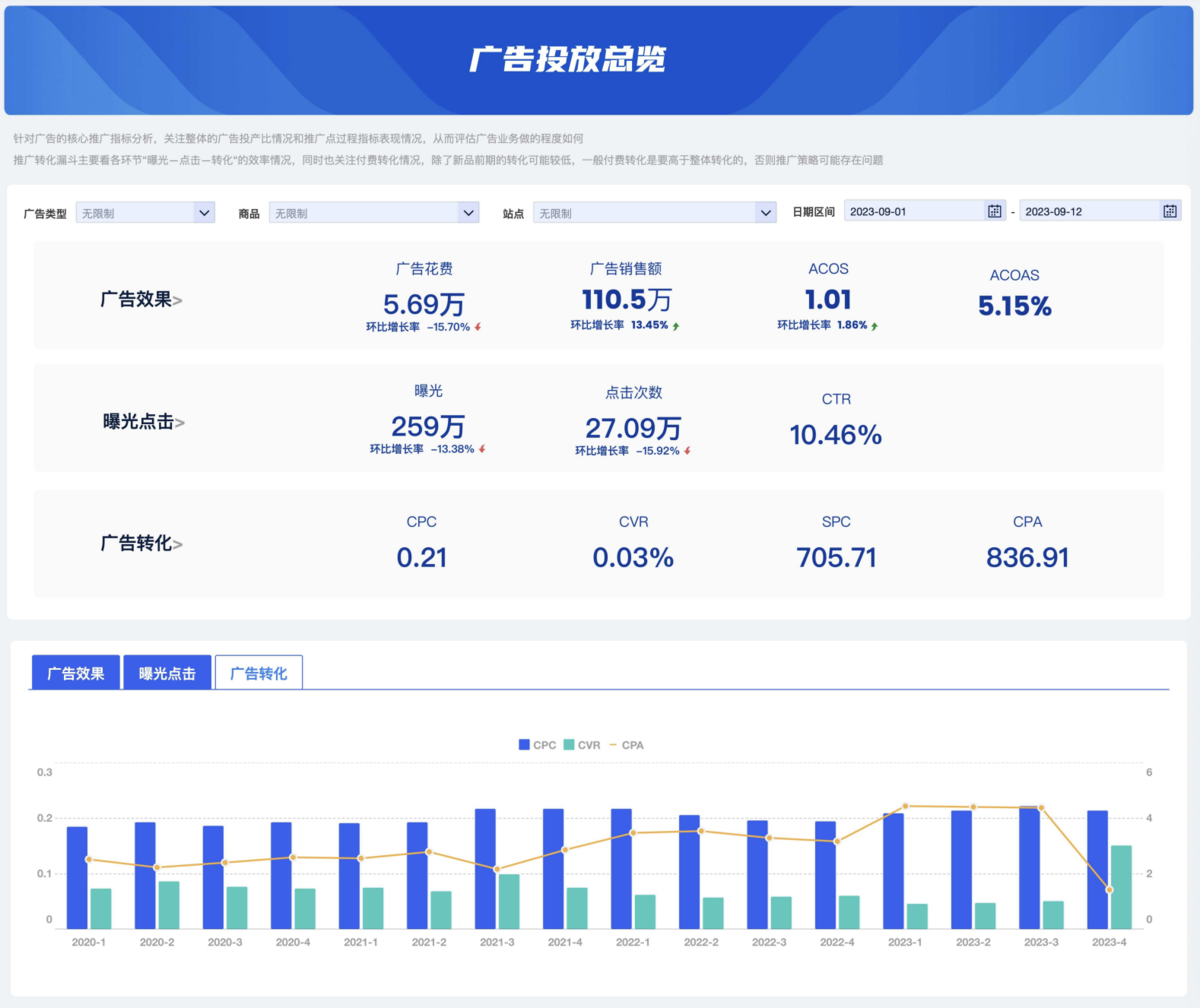 广告素材衰退指数